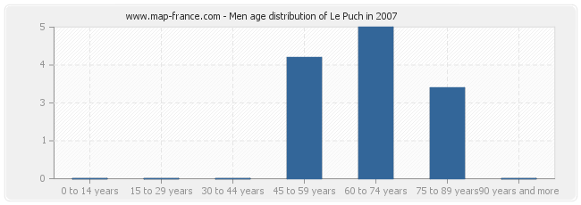 Men age distribution of Le Puch in 2007